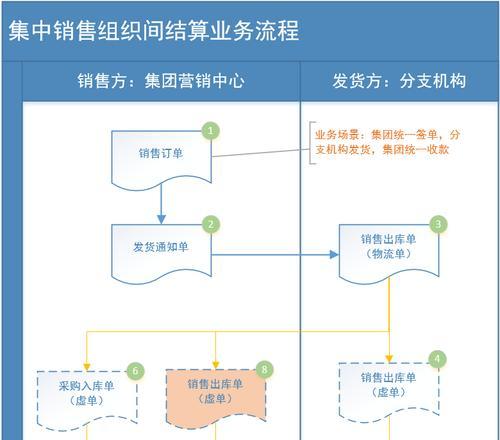 从下单到出货的流程图详解（揭开电商平台的运营奥秘）