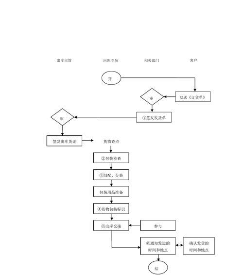 从下单到出货的流程图详解(揭开电商平台的运营奥秘) 从下单到出货的流程图详解(揭开电商平台的运营奥秘)