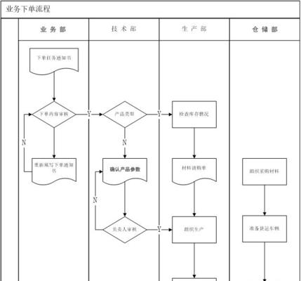从下单到出货的流程图详解(揭开电商平台的运营奥秘) 从下单到出货的流程图详解(揭开电商平台的运营奥秘)