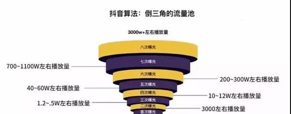 揭秘抖音算法的神奇之处(深度解析抖音推荐机制的工作原理与逻辑) 揭秘抖音算法的神奇之处(深度解析抖音推荐机制的工作原理与逻辑)