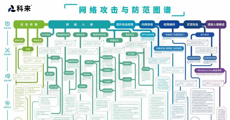 网络攻击方式大揭秘(保护个人信息) 网络攻击方式大揭秘(保护个人信息)