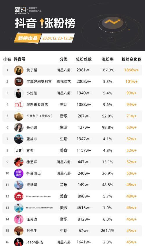 揭秘湖南抖音粉丝排行榜(湖南抖音粉丝排行榜出炉) 揭秘湖南抖音粉丝排行榜(湖南抖音粉丝排行榜出炉)