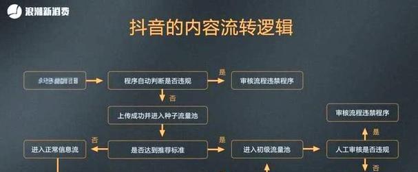 如何利用抖音设置大数据推荐教学（掌握推荐算法）