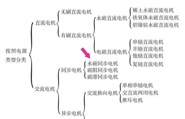 电机种类详解(深入探究各类电机及其应用) 电机种类详解(深入探究各类电机及其应用)