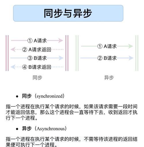 同步传输和异步传输的区别及应用(探究数据传输方式) 同步传输和异步传输的区别及应用(探究数据传输方式)