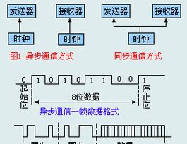 同步传输和异步传输的区别及应用(探究数据传输方式) 同步传输和异步传输的区别及应用(探究数据传输方式)