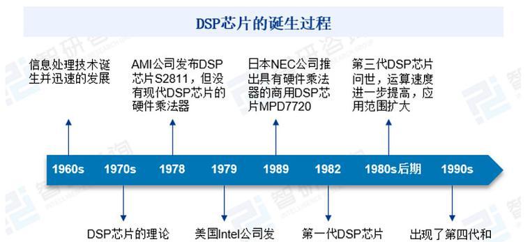 DSP全面解析——从理论到实践(深入探究数字信号处理芯片的工作原理及应用) DSP全面解析——从理论到实践(深入探究数字信号处理芯片的工作原理及应用)