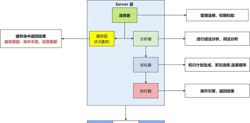 MySQL查询优化的实用方法(提高查询速度) MySQL查询优化的实用方法(提高查询速度)